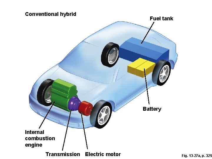 Conventional hybrid Fuel tank Battery Internal combustion engine Transmission Electric motor Fig. 13 -27 Conventional hybrid Fuel tank Battery Internal combustion engine Transmission Electric motor Fig. 13 -27