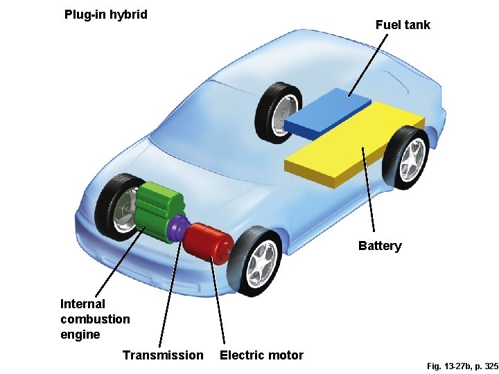 Plug-in hybrid Fuel tank Battery Internal combustion engine Transmission Electric motor Fig. 13 -27 Plug-in hybrid Fuel tank Battery Internal combustion engine Transmission Electric motor Fig. 13 -27