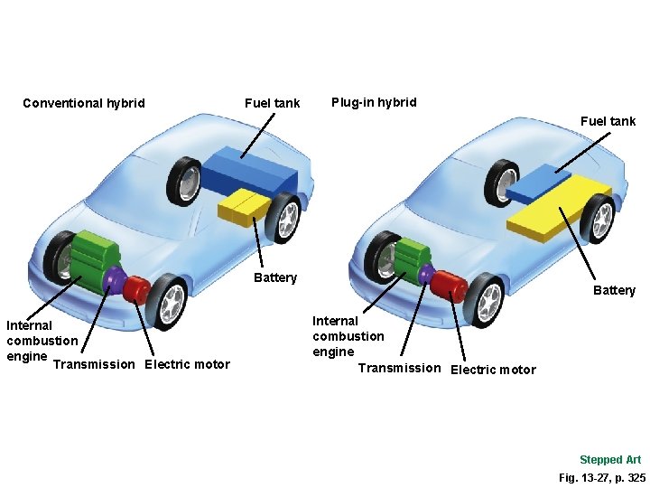 Conventional hybrid Fuel tank Plug-in hybrid Fuel tank Battery Internal combustion engine Transmission Electric Conventional hybrid Fuel tank Plug-in hybrid Fuel tank Battery Internal combustion engine Transmission Electric