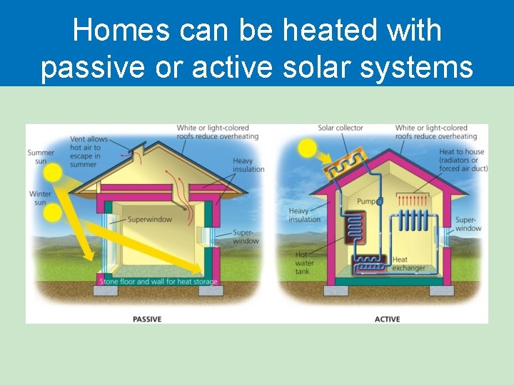 Homes can be heated with passive or active solar systems Homes can be heated with passive or active solar systems