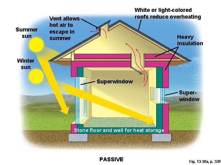 Summer sun White or light-colored roofs reduce overheating Vent allows hot air to escape Summer sun White or light-colored roofs reduce overheating Vent allows hot air to escape