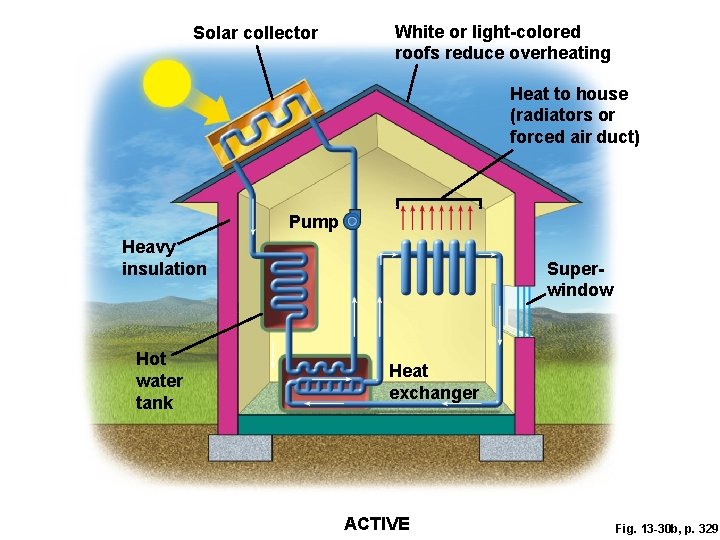 Solar collector White or light-colored roofs reduce overheating Heat to house (radiators or forced Solar collector White or light-colored roofs reduce overheating Heat to house (radiators or forced