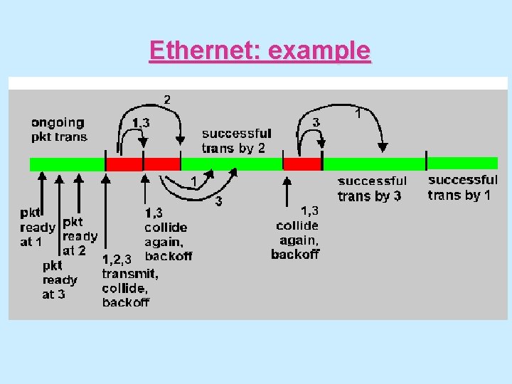 Ethernet: example 