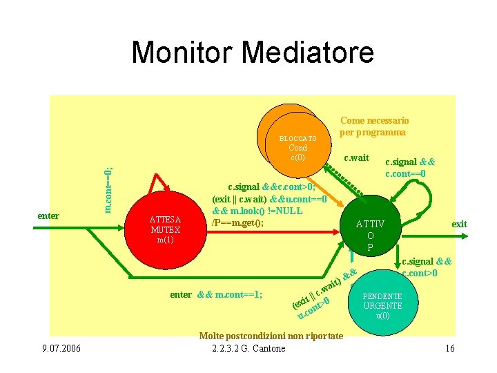 Monitor Mediatore Come necessario per programma enter m. cont==0; ATTESA BLOCCATO COND Cond c(0)