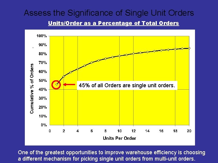 Assess the Significance of Single Unit Orders Units/Order as a Percentage of Total Orders