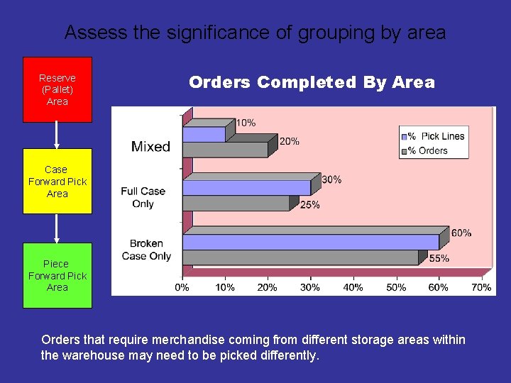 Assess the significance of grouping by area Reserve (Pallet) Area Orders Completed By Area