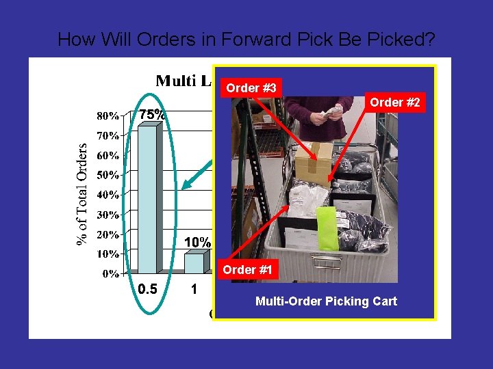 How Will Orders in Forward Pick Be Picked? Order #3 Order #2 Good candidates