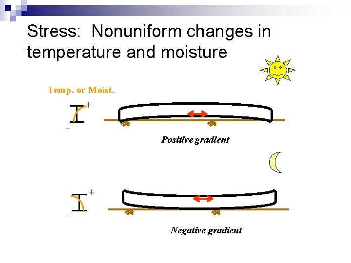 Stress: Nonuniform changes in temperature and moisture Temp. or Moist. + _ Positive gradient