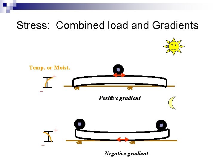 Stress: Combined load and Gradients Temp. or Moist. + _ Positive gradient + _