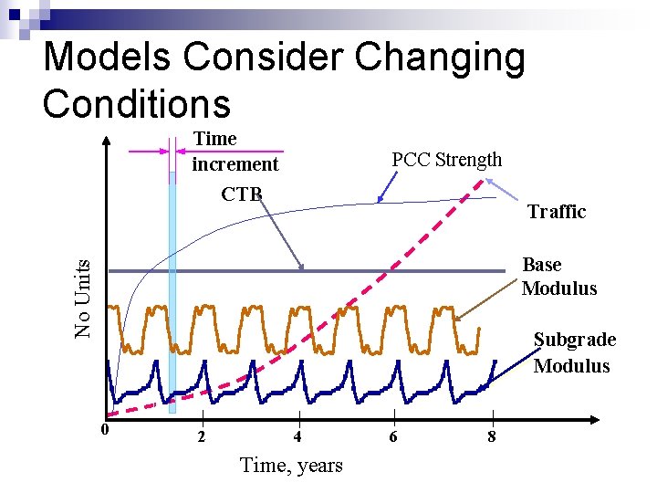 Models Consider Changing Conditions Time increment PCC Strength CTB Traffic No Units Base Modulus