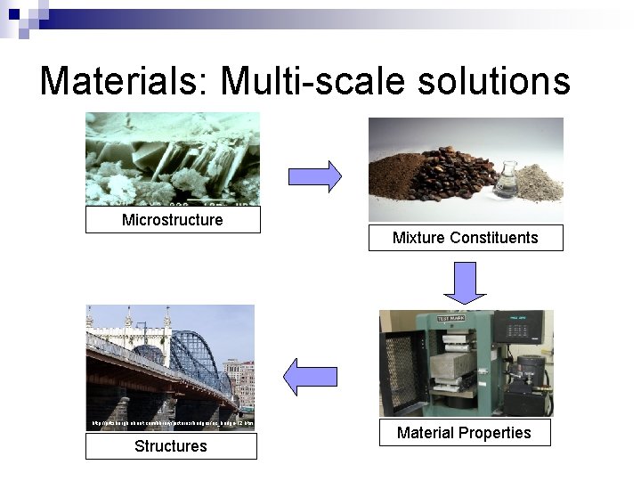 Materials: Multi-scale solutions Microstructure Mixture Constituents http: //pittsburgh. about. com/library/pictures/bridges/uc_bridge-12. htm Structures Material Properties