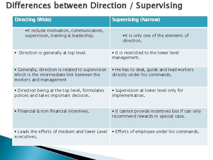 Differences between Direction / Supervising Directing (Wide) §It include motivation, communication, supervision, training &