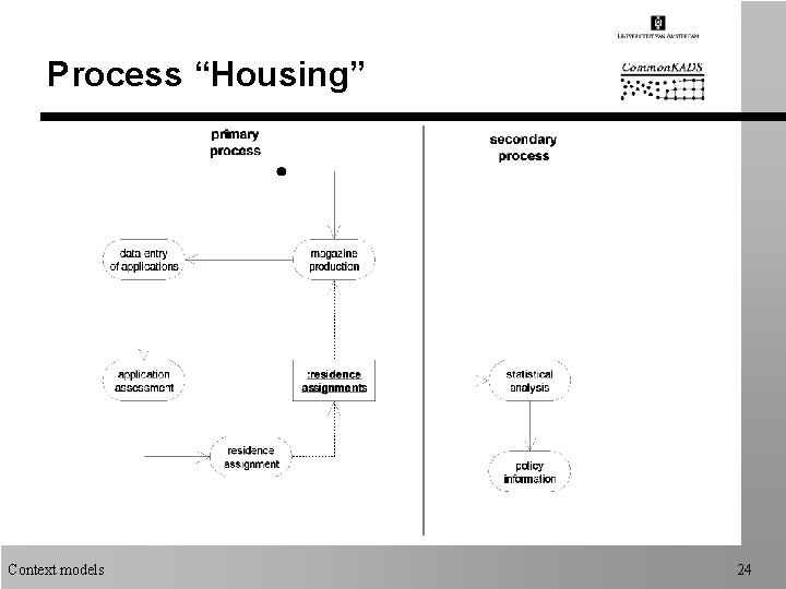 Process “Housing” Context models 24 
