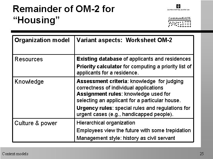 Remainder of OM-2 for “Housing” Organization model Variant aspects: Worksheet OM-2 Resources Existing database