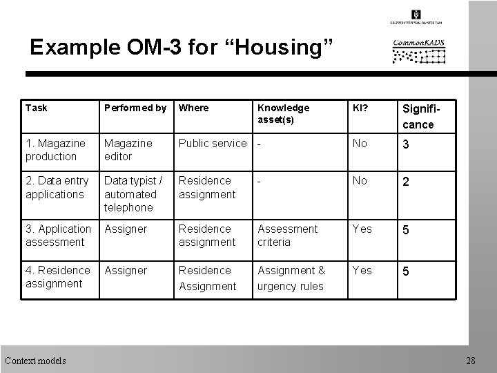 Example OM-3 for “Housing” Task Performed by Where 1. Magazine production Magazine editor 2.