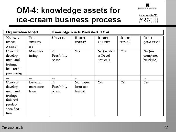 OM-4: knowledge assets for ice-cream business process Context models 30 