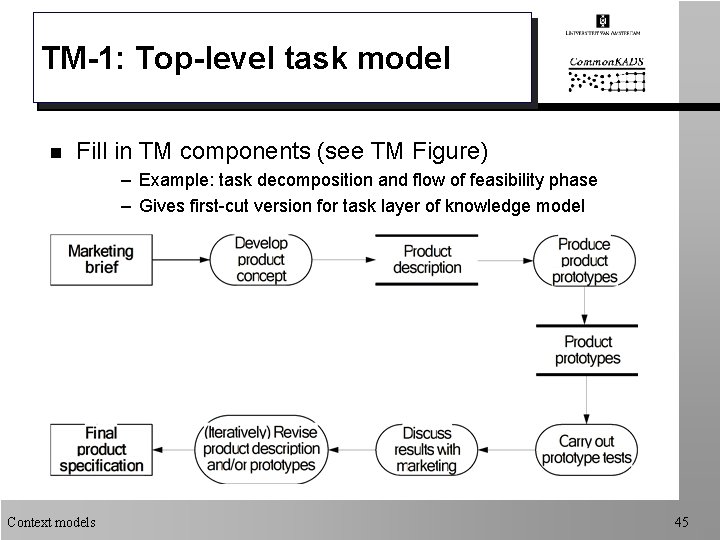TM-1: Top-level task model n Fill in TM components (see TM Figure) – Example: