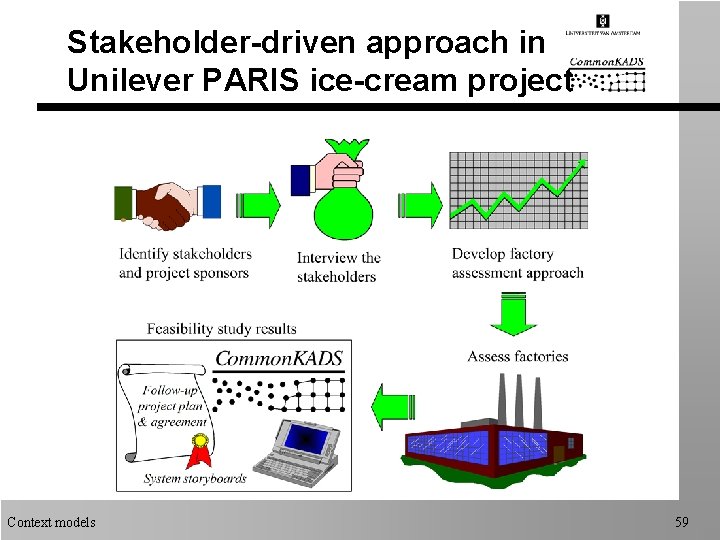 Stakeholder-driven approach in Unilever PARIS ice-cream project Context models 59 