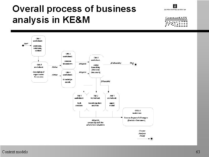 Overall process of business analysis in KE&M Context models 63 