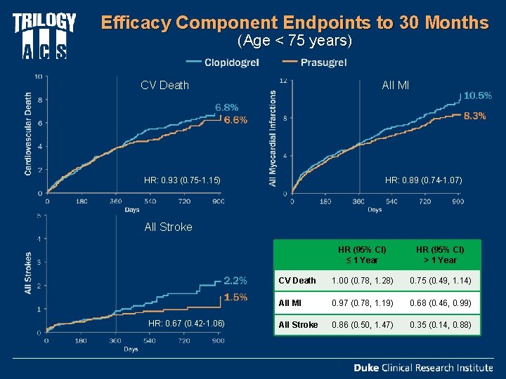 Efficacy Component Endpoints to 30 Months (Age < 75 years) All MI CV Death