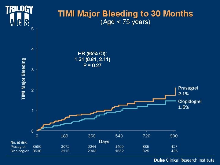 TIMI Major Bleeding to 30 Months (Age < 75 years) HR (95% CI): 1.