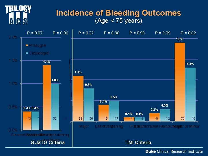 Incidence of Bleeding Outcomes (Age < 75 years) 2. 0% P = 0. 87