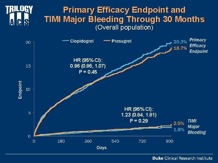 Primary Efficacy Endpoint and TIMI Major Bleeding Through 30 Months (Overall population) HR (95%