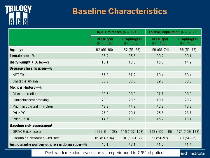 Baseline Characteristics Age < 75 Years (N = 7243) Overall Population (N = 9326)