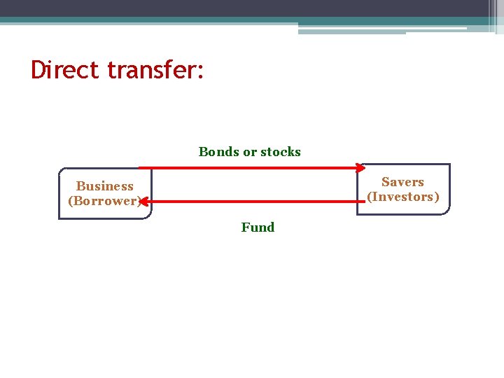 Direct transfer: Bonds or stocks Savers (Investors) Business (Borrower) Fund 