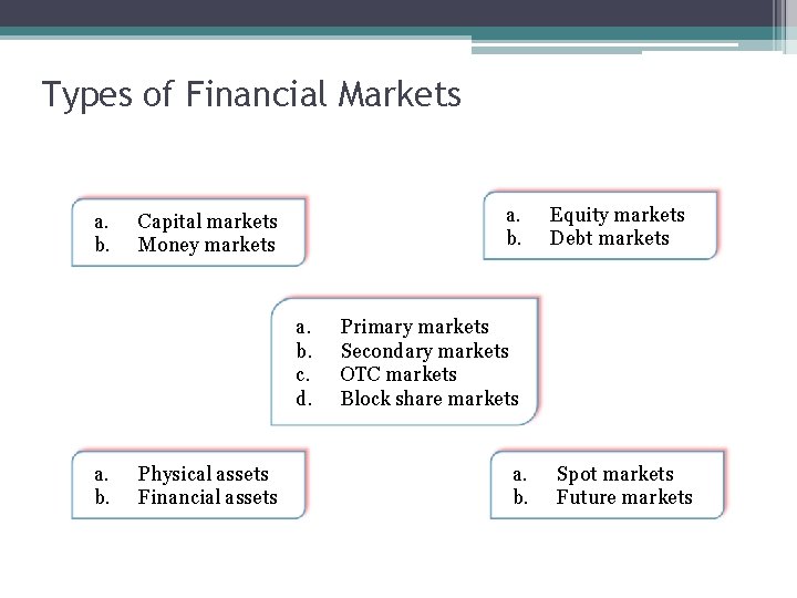 Types of Financial Markets a. b. Capital markets Money markets a. b. c. d.