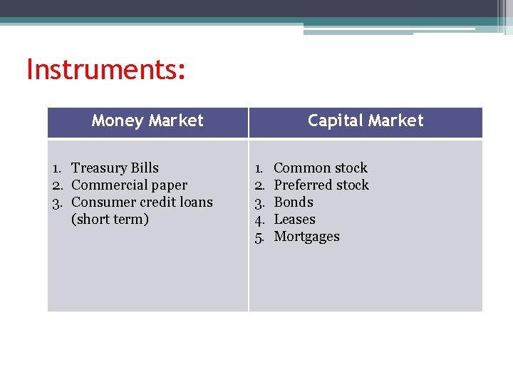 Instruments: Money Market 1. Treasury Bills 2. Commercial paper 3. Consumer credit loans (short