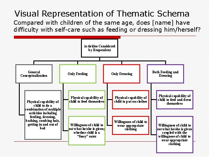 Visual Representation of Thematic Schema Compared with children of the same age, does [name]