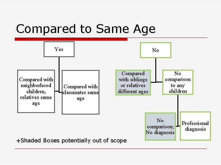 Compared to Same Age Yes Compared with neighborhood children, relatives same age Compared with