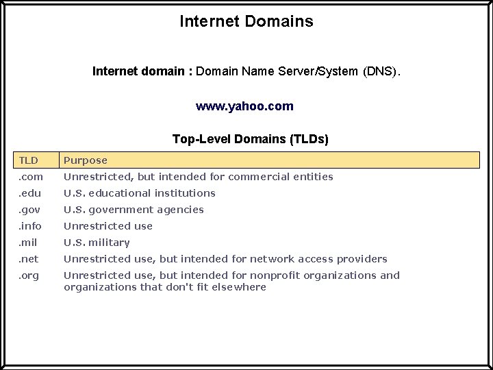 Internet Domains Internet domain : Domain Name Server/System (DNS). www. yahoo. com Top-Level Domains