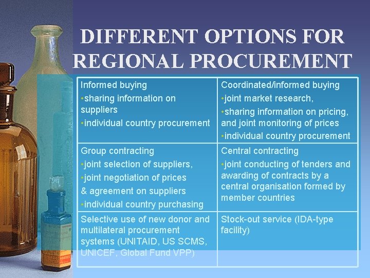 DIFFERENT OPTIONS FOR REGIONAL PROCUREMENT Informed buying • sharing information on suppliers • individual