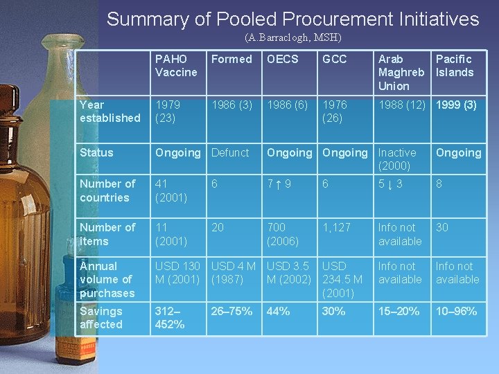 Summary of Pooled Procurement Initiatives (A. Barraclogh, MSH) PAHO Vaccine Formed OECS GCC Arab