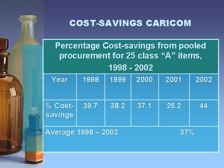 COST-SAVINGS CARICOM Percentage Cost-savings from pooled procurement for 25 class “A” items, 1998 -