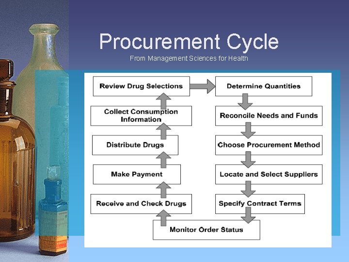 Procurement Cycle From Management Sciences for Health 