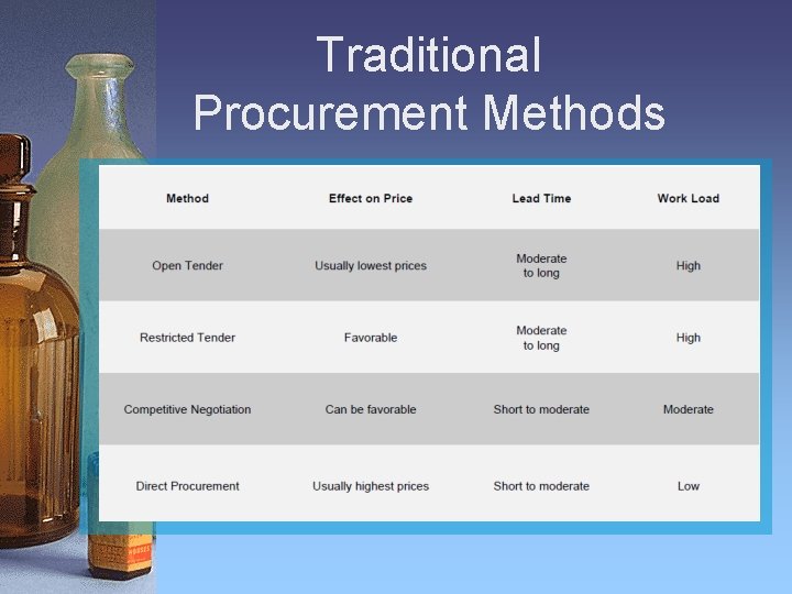 Traditional Procurement Methods 