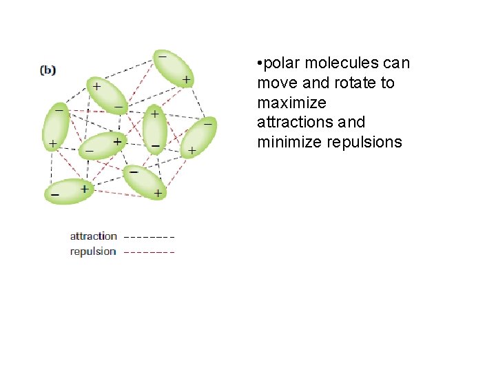  • polar molecules can move and rotate to maximize attractions and minimize repulsions