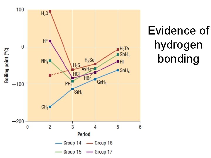 Evidence of hydrogen bonding 