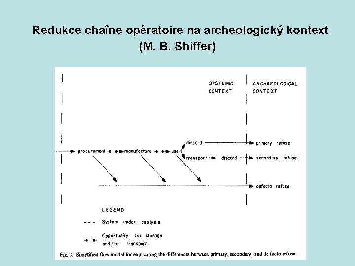  Redukce chaîne opératoire na archeologický kontext (M. B. Shiffer) 