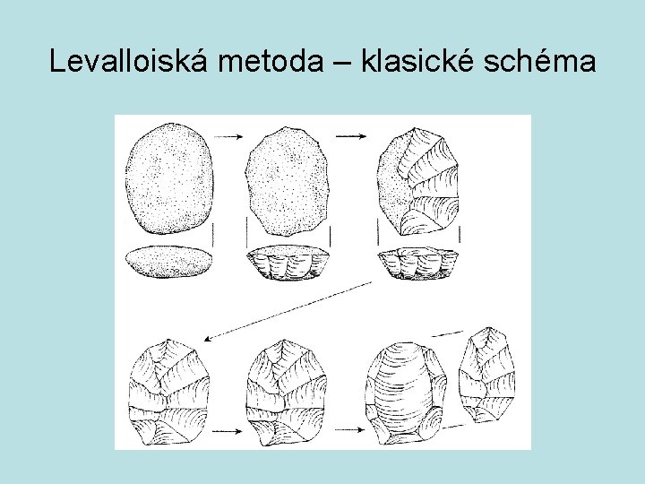 Levalloiská metoda – klasické schéma 