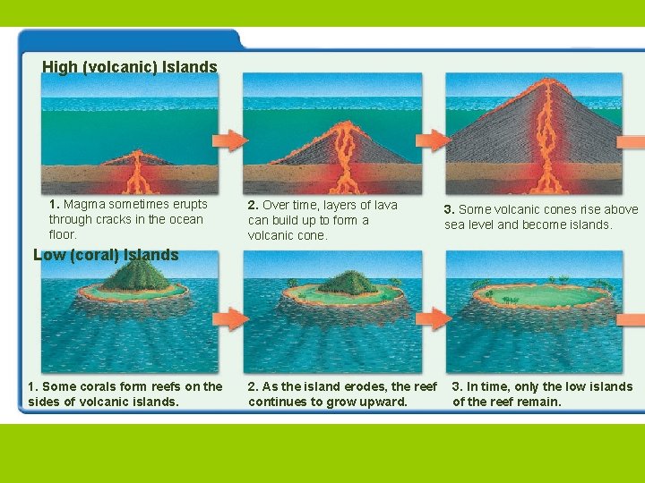 High (volcanic) Islands 1. Magma sometimes erupts through cracks in the ocean floor. 2.