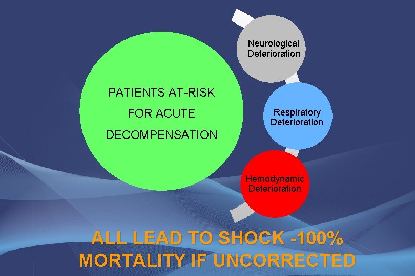 Neurological Deterioration PATIENTS AT-RISK FOR ACUTE Respiratory Deterioration DECOMPENSATION Hemodynamic Deterioration ALL LEAD TO