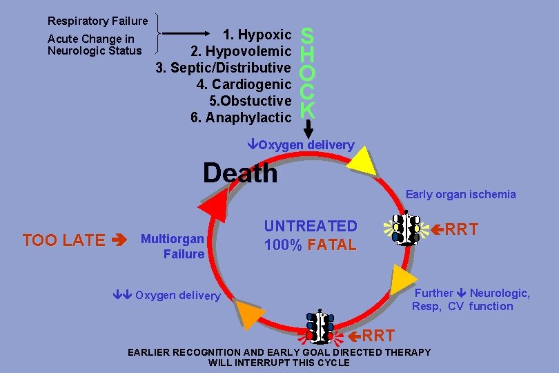  Respiratory Failure Acute Change in Neurologic Status 1. Hypoxic 2. Hypovolemic 3. Septic/Distributive