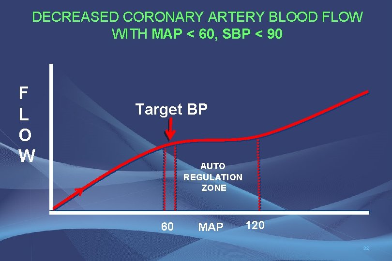 DECREASED CORONARY ARTERY BLOOD FLOW WITH MAP < 60, SBP < 90 F L