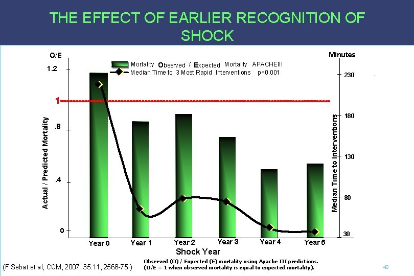 THE EFFECT OF EARLIER RECOGNITION OF SHOCK O/E Mortality Observed / Expected Mortality APACHEIII