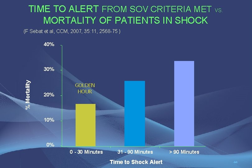 TIME TO ALERT FROM SOV CRITERIA MET VS. MORTALITY OF PATIENTS IN SHOCK (F