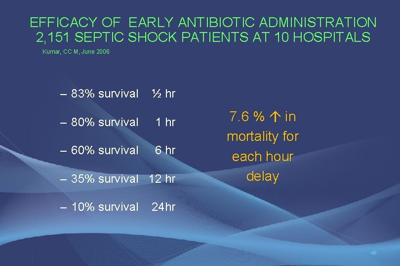 EFFICACY OF EARLY ANTIBIOTIC ADMINISTRATION 2, 151 SEPTIC SHOCK PATIENTS AT 10 HOSPITALS Kumar,